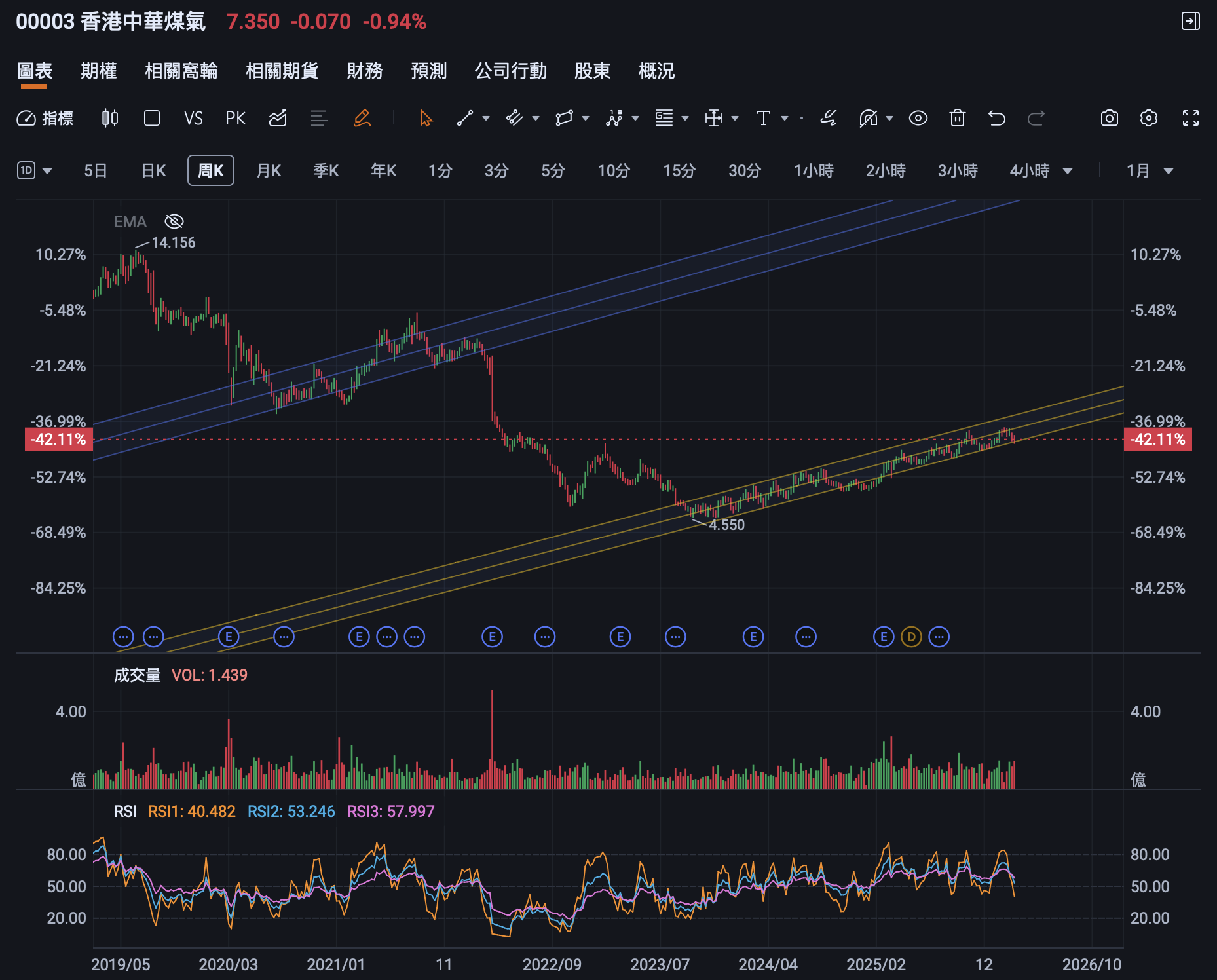 香港中華煤氣（00003.HK）週線平行通道