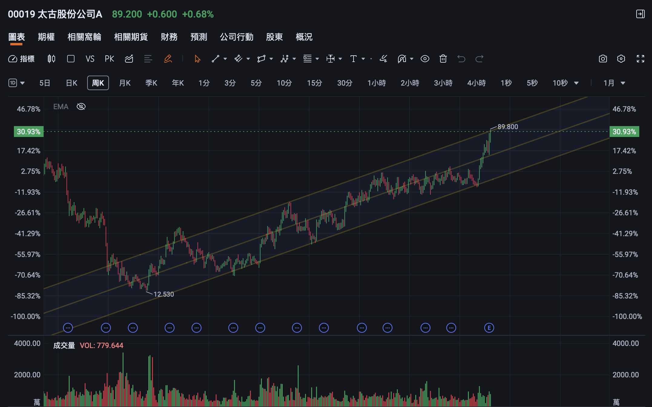 太古股份公司A（00019.HK）週線平行通道示例