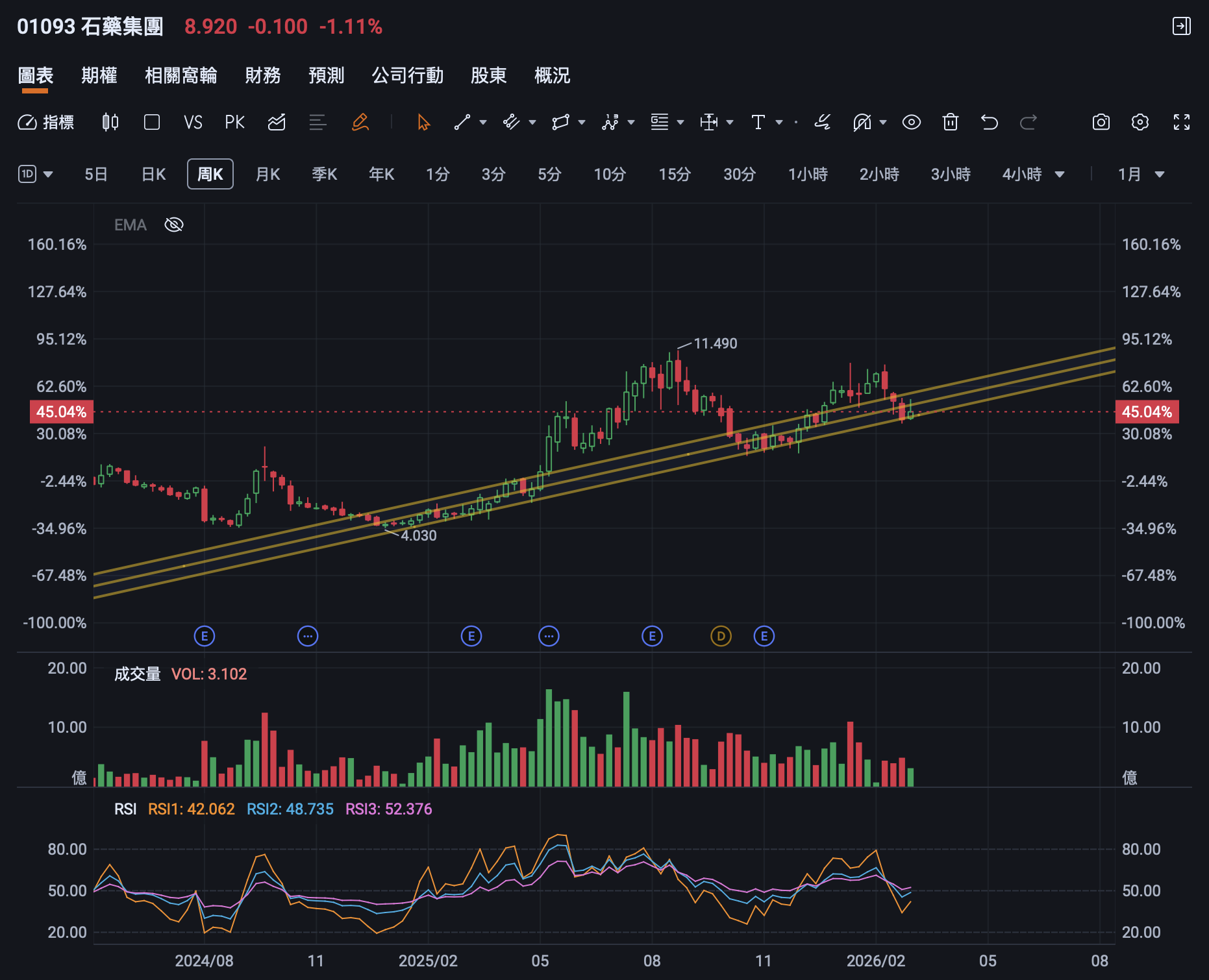 石藥集團（01093.HK）週線平行通道